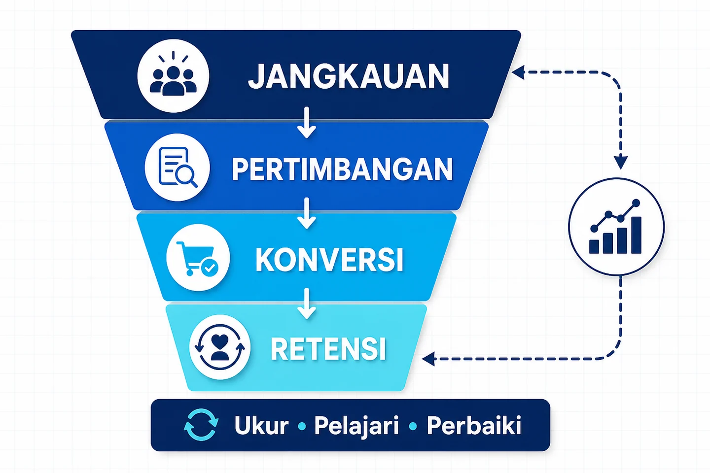 Tahapan funnel marketing dari jangkauan pertimbangan konversi hingga retensi